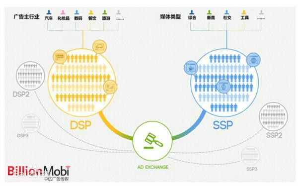 投放互联网DSP广告的6大优势
